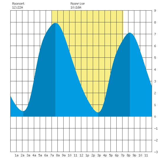 Newbold tide chart for Friday, March 19, 2021