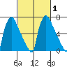 Newbold tide chart for Monday, March 1, 2021