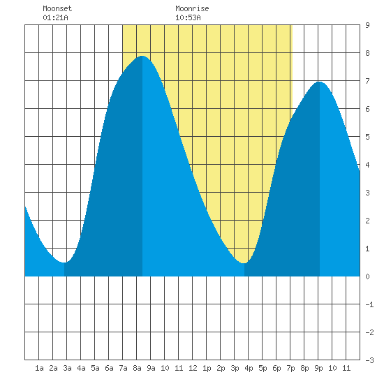 Newbold tide chart for Saturday, March 20, 2021