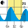 Newbold tide chart for Sunday, March 21, 2021