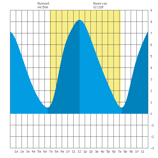 Newbold tide chart for Wednesday, March 24, 2021