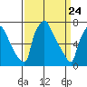 Newbold tide chart for Wednesday, March 24, 2021