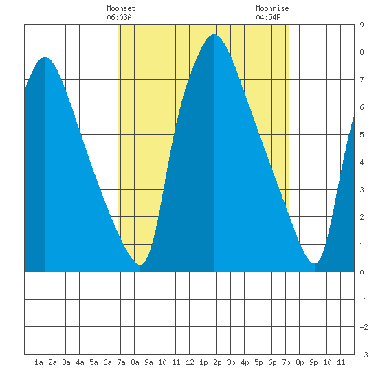 Newbold tide chart for Friday, March 26, 2021