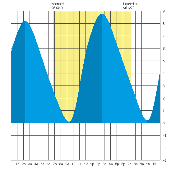 Newbold tide chart for Saturday, March 27, 2021