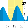 Newbold tide chart for Saturday, March 27, 2021