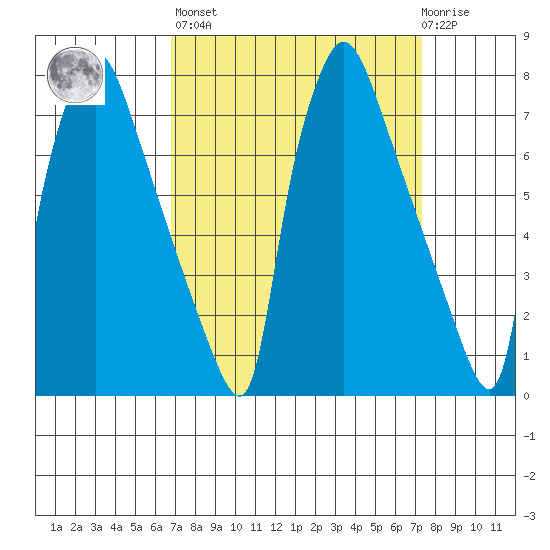 Newbold tide chart for Sunday, March 28, 2021