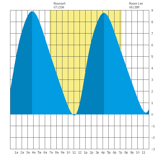 Newbold tide chart for Monday, March 29, 2021