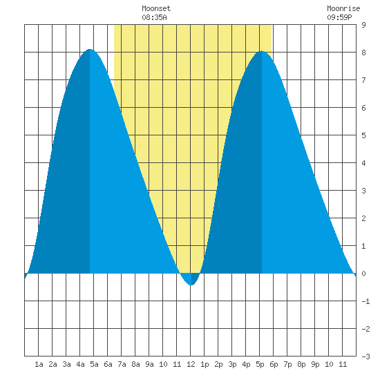 Newbold tide chart for Tuesday, March 2, 2021
