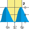 Newbold tide chart for Tuesday, March 2, 2021