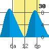Newbold tide chart for Tuesday, March 30, 2021