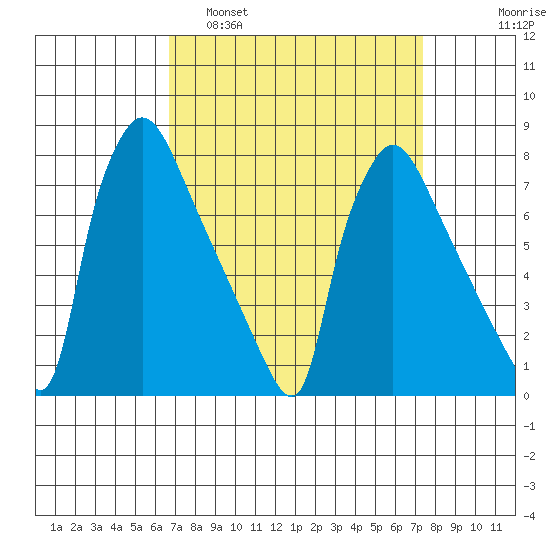 Newbold tide chart for Wednesday, March 31, 2021