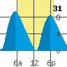 Newbold tide chart for Wednesday, March 31, 2021