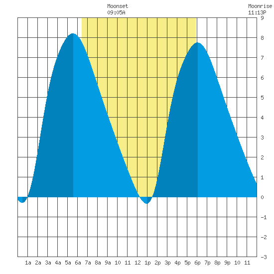 Newbold tide chart for Wednesday, March 3, 2021