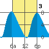 Newbold tide chart for Wednesday, March 3, 2021