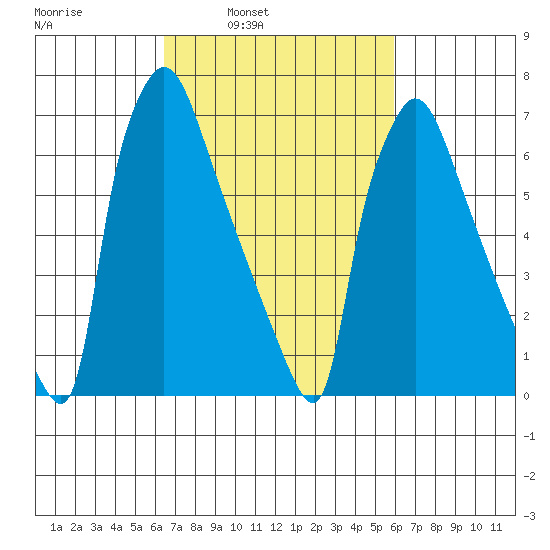 Newbold tide chart for Thursday, March 4, 2021