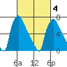Newbold tide chart for Thursday, March 4, 2021