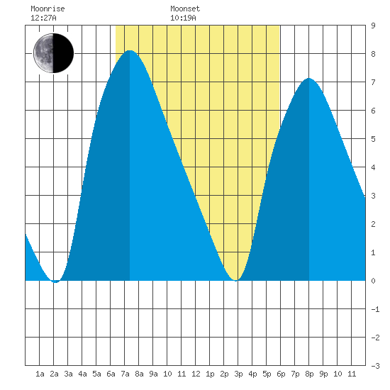 Newbold tide chart for Friday, March 5, 2021