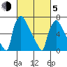 Newbold tide chart for Friday, March 5, 2021