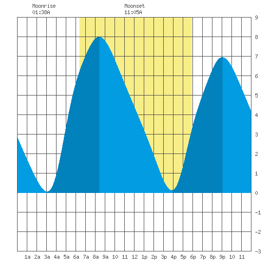 Newbold tide chart for Saturday, March 6, 2021