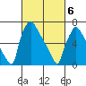 Newbold tide chart for Saturday, March 6, 2021