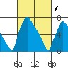 Newbold tide chart for Sunday, March 7, 2021