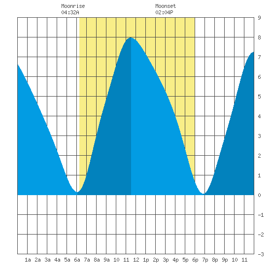 Newbold tide chart for Tuesday, March 9, 2021