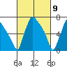 Newbold tide chart for Tuesday, March 9, 2021
