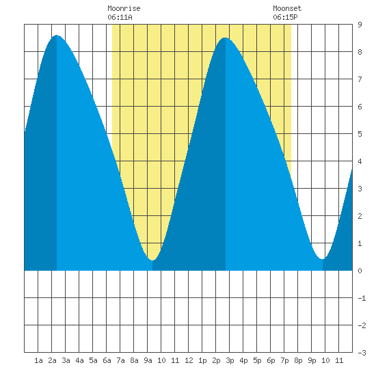 Newbold tide chart for Saturday, April 10, 2021