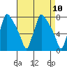 Newbold tide chart for Saturday, April 10, 2021