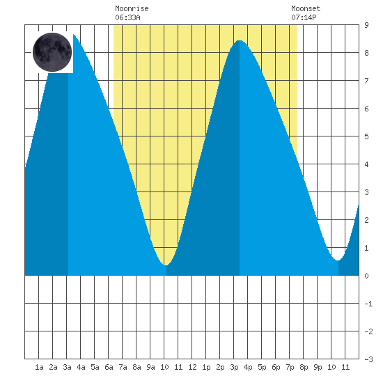 Newbold tide chart for Sunday, April 11, 2021
