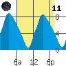 Newbold tide chart for Sunday, April 11, 2021