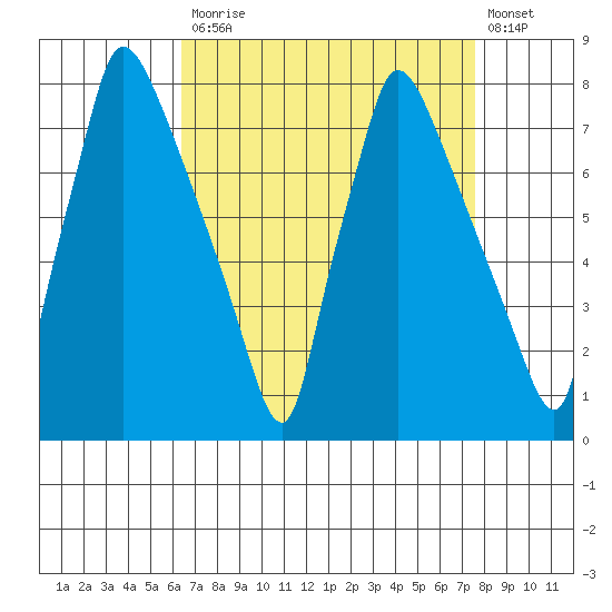 Newbold tide chart for Monday, April 12, 2021