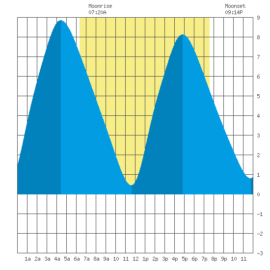 Newbold tide chart for Tuesday, April 13, 2021