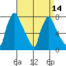 Newbold tide chart for Wednesday, April 14, 2021