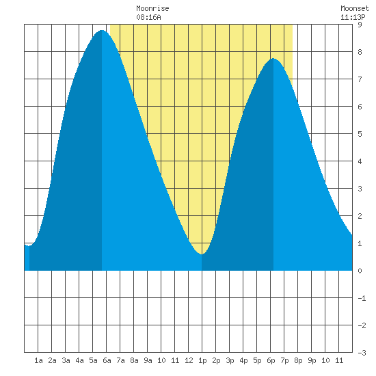 Newbold tide chart for Thursday, April 15, 2021