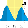 Newbold tide chart for Thursday, April 15, 2021