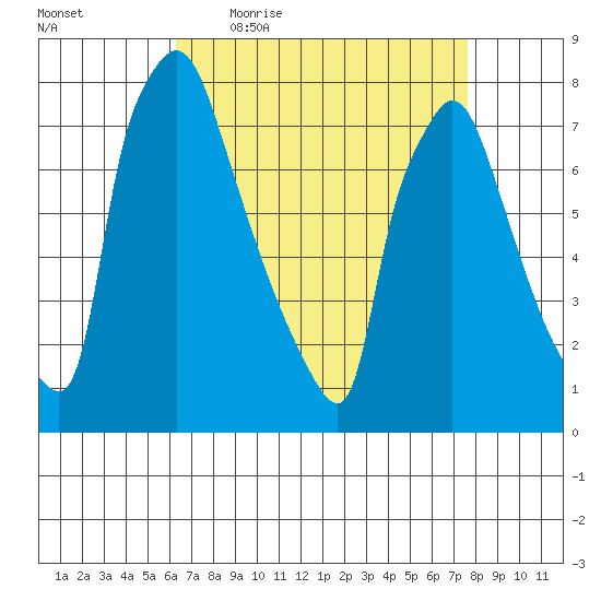 Newbold tide chart for Friday, April 16, 2021