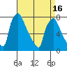 Newbold tide chart for Friday, April 16, 2021