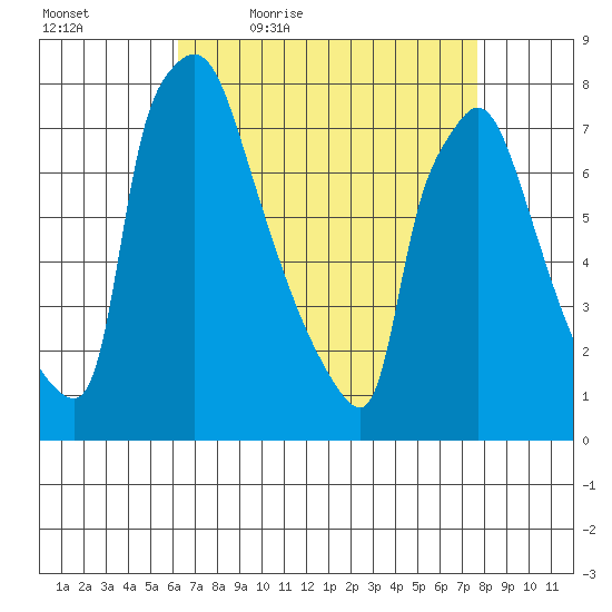 Newbold tide chart for Saturday, April 17, 2021