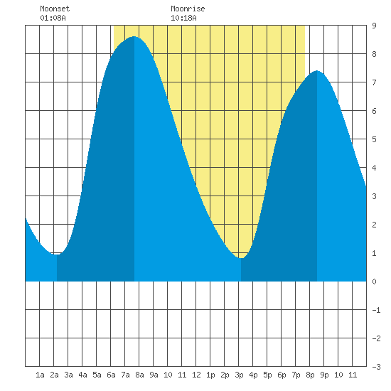 Newbold tide chart for Sunday, April 18, 2021