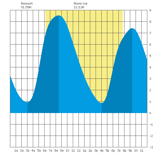 Newbold tide chart for Monday, April 19, 2021
