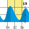 Newbold tide chart for Monday, April 19, 2021