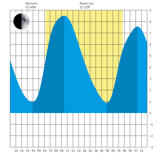 Newbold tide chart for Tuesday, April 20, 2021