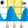 Newbold tide chart for Tuesday, April 20, 2021