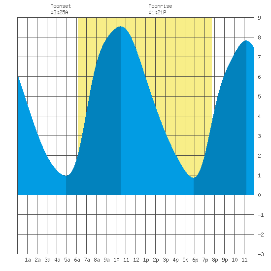 Newbold tide chart for Wednesday, April 21, 2021