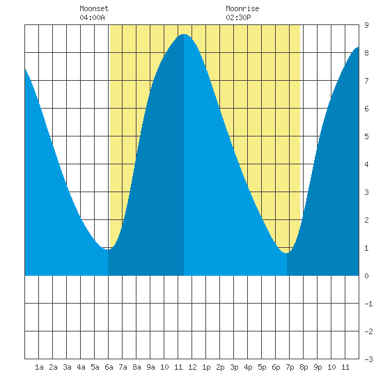 Newbold tide chart for Thursday, April 22, 2021