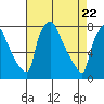 Newbold tide chart for Thursday, April 22, 2021