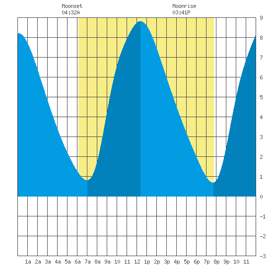 Newbold tide chart for Friday, April 23, 2021