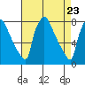 Newbold tide chart for Friday, April 23, 2021