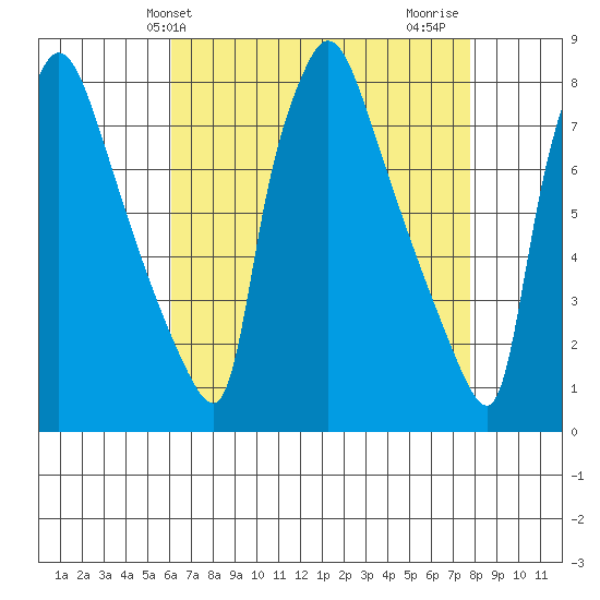 Newbold tide chart for Saturday, April 24, 2021